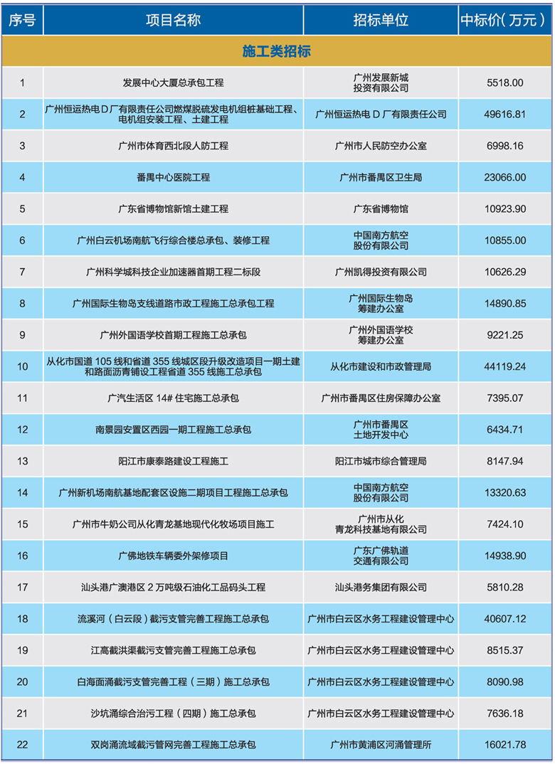 主要招标代理业绩一览表